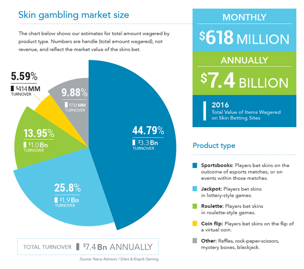 Esports Skin Gambling Market Size