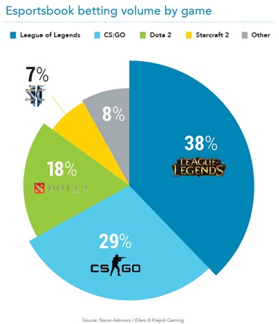 Esportsbook Gambling Volume By Game